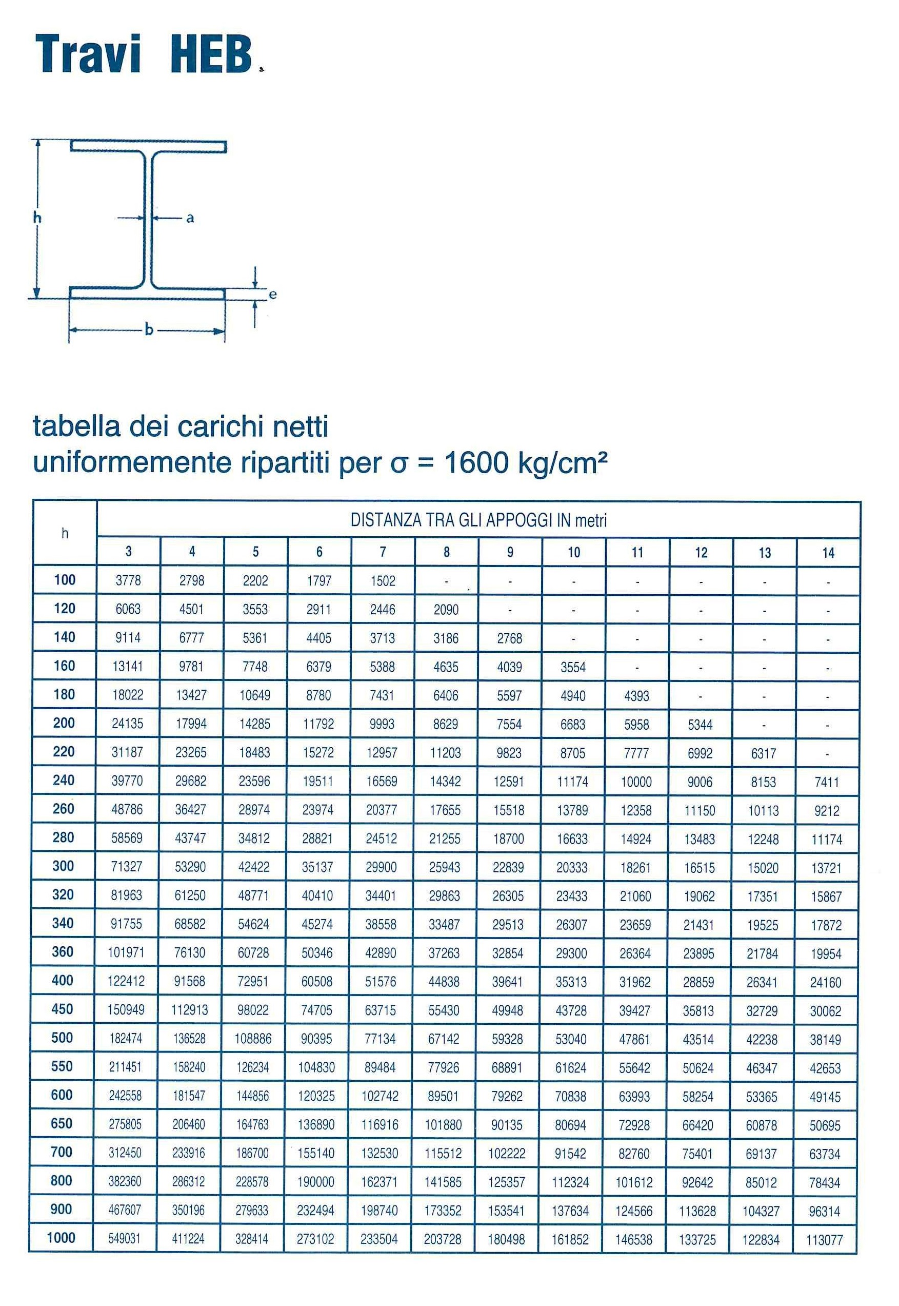Travi HEB: tabella dei carichi
